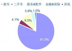 中美百强汽车经销商发展数据对比情